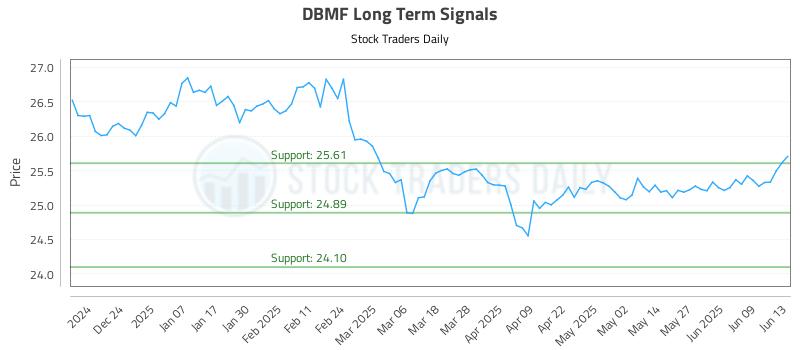 DBMF Long Term Analysis for June 13 2025 DBMF Long Term Analysis for June 13 2025