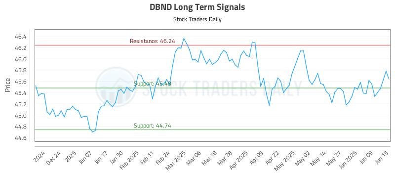 DBND Long Term Analysis for June 13 2025 DBND Long Term Analysis for June 13 2025