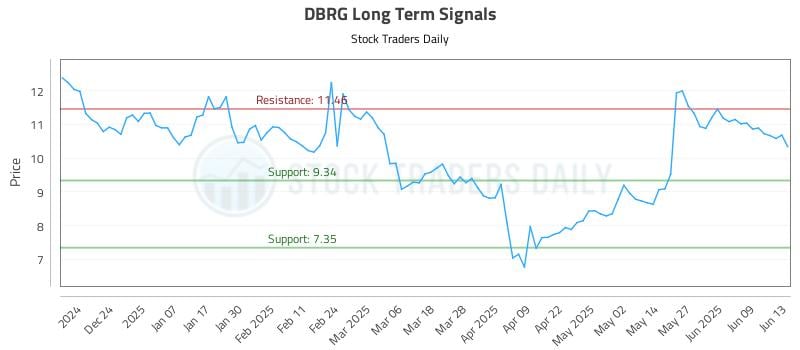 DBRG Long Term Analysis for June 13 2025 DBRG Long Term Analysis for June 13 2025