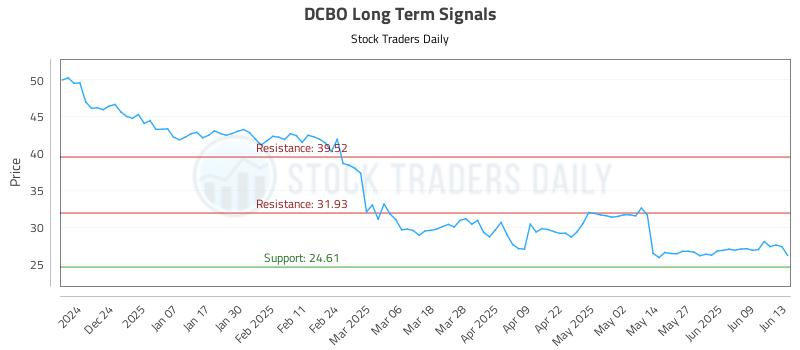 DCBO Long Term Analysis for June 13 2025 DCBO Long Term Analysis for June 13 2025