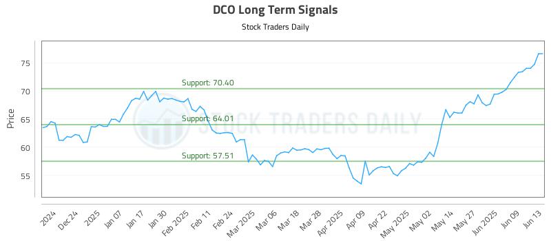DCO Long Term Analysis for June 13 2025 DCO Long Term Analysis for June 13 2025