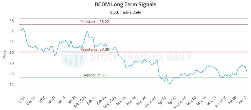 DCOM Long Term Analysis for June 13 2025 DCOM Long Term Analysis for June 13 2025