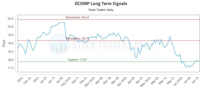 DCOMP Long Term Analysis for June 13 2025 DCOMP Long Term Analysis for June 13 2025