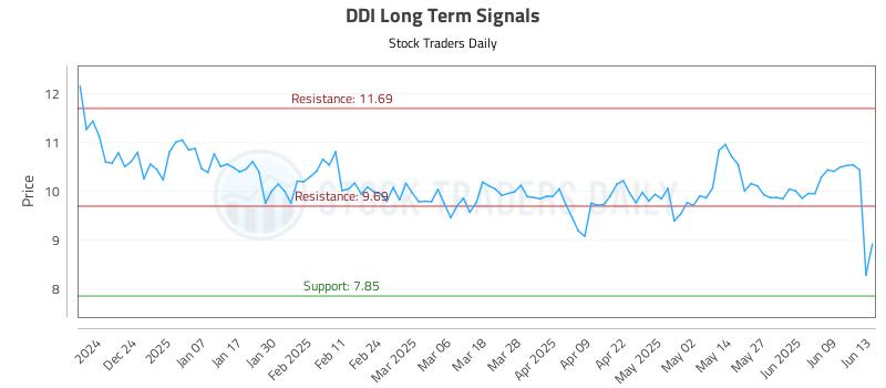 DDI Long Term Analysis for June 13 2025