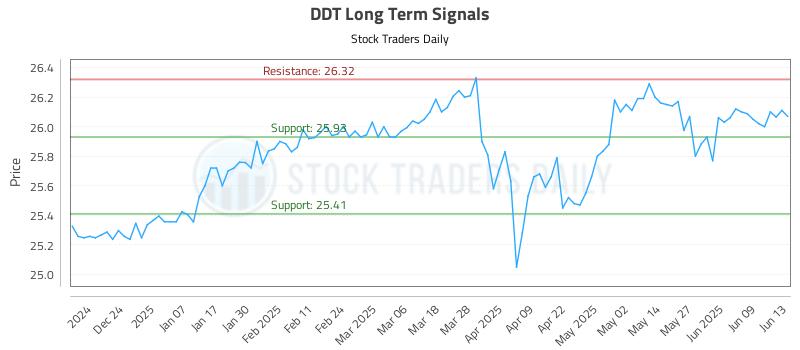DDT Long Term Analysis for June 13 2025