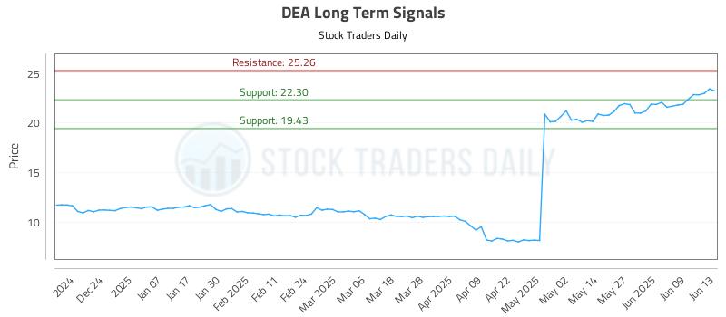 DEA Long Term Analysis for June 13 2025