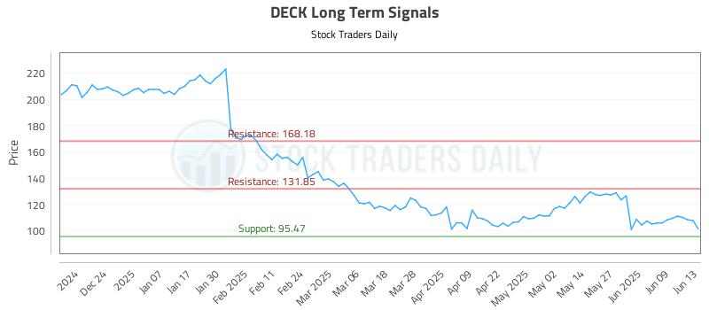 DECK Long Term Analysis for June 13 2025