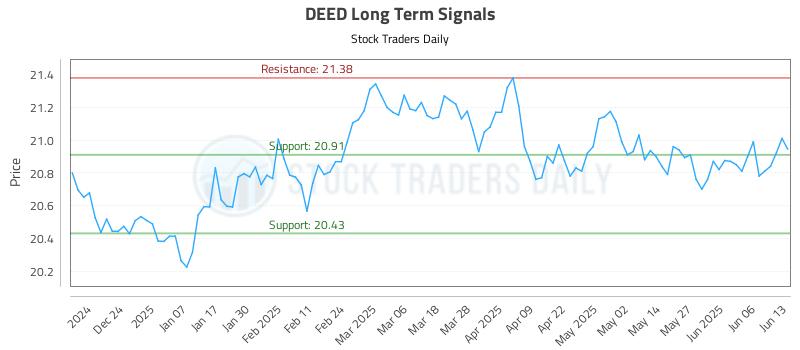 DEED Long Term Analysis for June 13 2025 DEED Long Term Analysis for June 13 2025