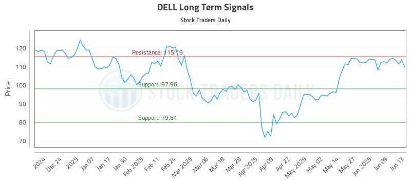DELL Long Term Analysis for June 13 2025 DELL Long Term Analysis for June 13 2025