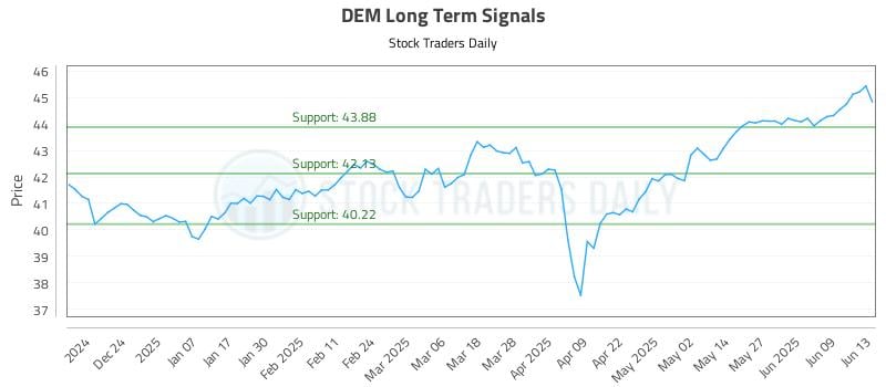 DEM Long Term Analysis for June 13 2025 DEM Long Term Analysis for June 13 2025