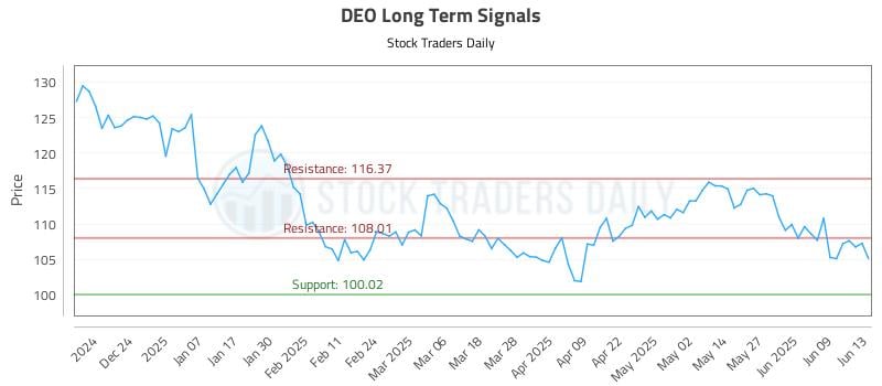 DEO Long Term Analysis for June 13 2025 DEO Long Term Analysis for June 13 2025