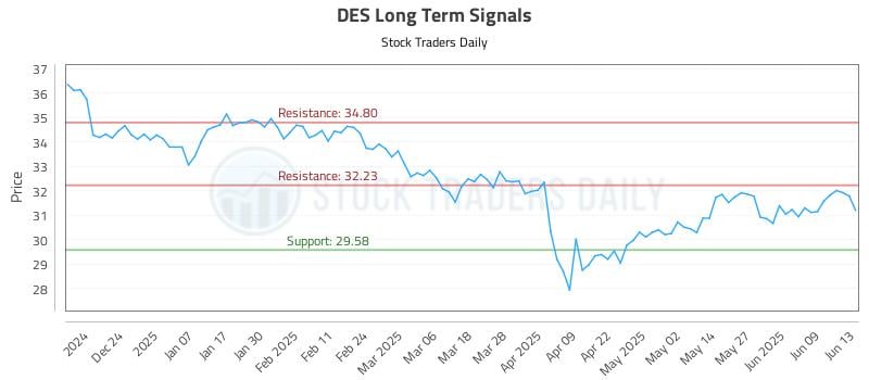 DES Long Term Analysis for June 13 2025 DES Long Term Analysis for June 13 2025