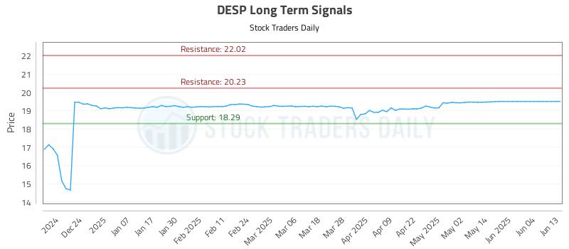 DESP Long Term Analysis for June 13 2025 DESP Long Term Analysis for June 13 2025