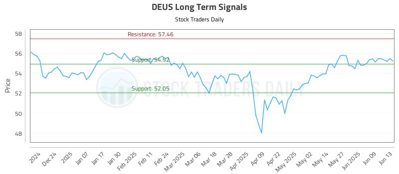 DEUS Long Term Analysis for June 13 2025 DEUS Long Term Analysis for June 13 2025