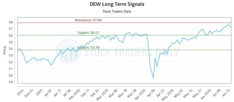 DEW Long Term Analysis for June 13 2025 DEW Long Term Analysis for June 13 2025