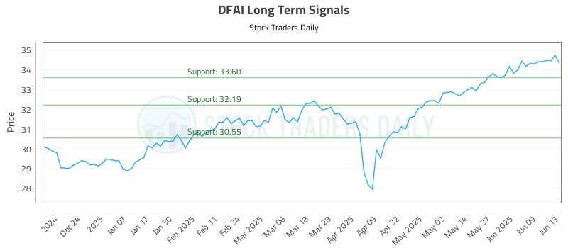 DFAI Long Term Analysis for June 13 2025 DFAI Long Term Analysis for June 13 2025