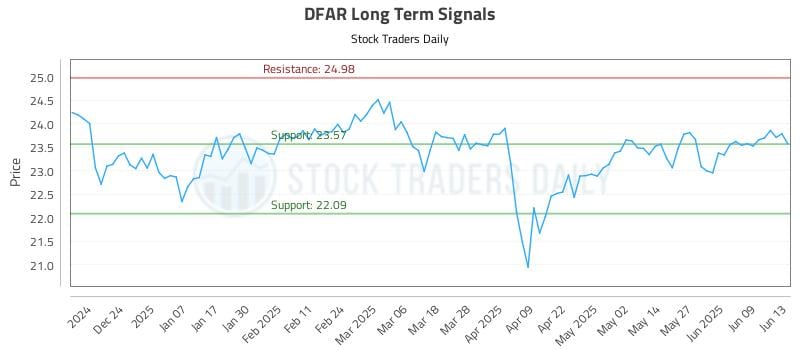 DFAR Long Term Analysis for June 13 2025 DFAR Long Term Analysis for June 13 2025