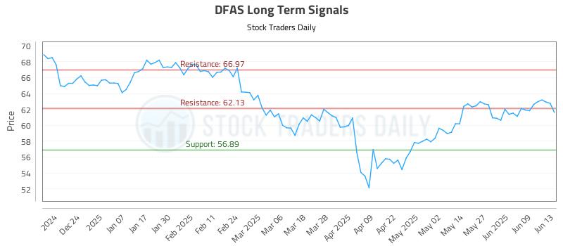 DFAS Long Term Analysis for June 13 2025 DFAS Long Term Analysis for June 13 2025