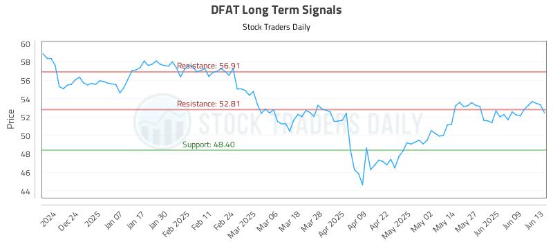 DFAT Long Term Analysis for June 13 2025 DFAT Long Term Analysis for June 13 2025