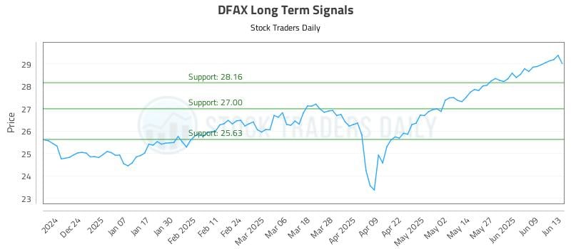 DFAX Long Term Analysis for June 13 2025 DFAX Long Term Analysis for June 13 2025