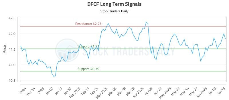 DFCF Long Term Analysis for June 13 2025 DFCF Long Term Analysis for June 13 2025