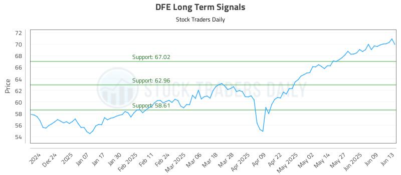 DFE Long Term Analysis for June 13 2025