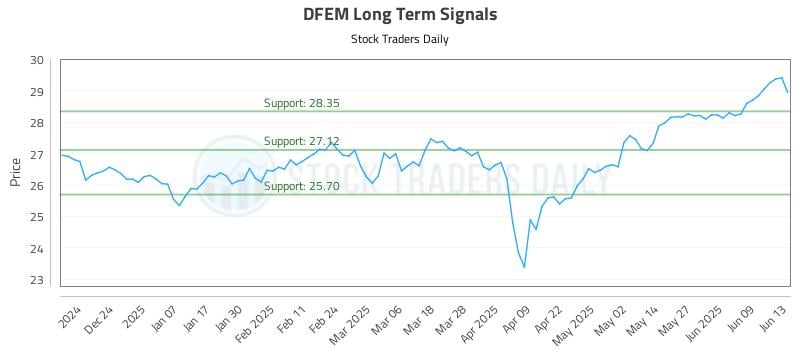 DFEM Long Term Analysis for June 13 2025