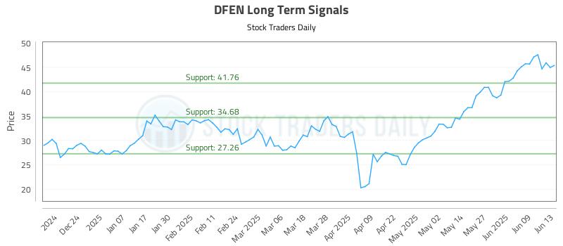 DFEN Long Term Analysis for June 13 2025