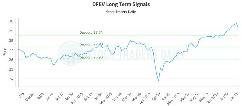 DFEV Long Term Analysis for June 13 2025
