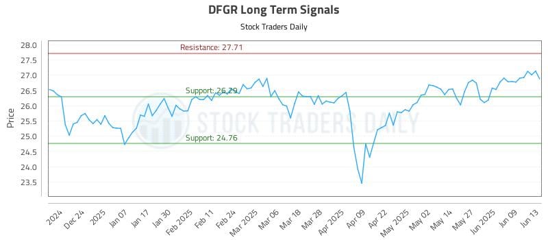 DFGR Long Term Analysis for June 13 2025 DFGR Long Term Analysis for June 13 2025