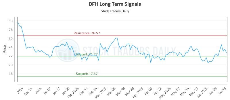 DFH Long Term Analysis for June 13 2025 DFH Long Term Analysis for June 13 2025