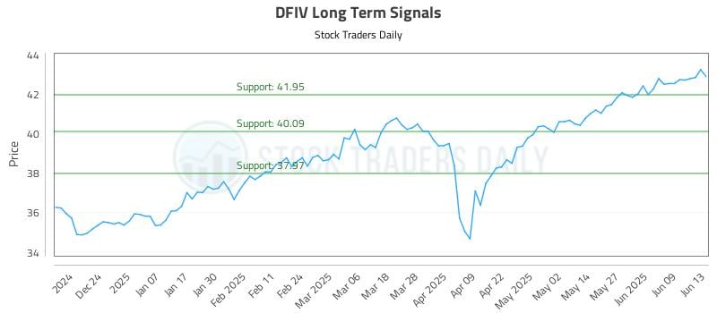 DFIV Long Term Analysis for June 13 2025 DFIV Long Term Analysis for June 13 2025