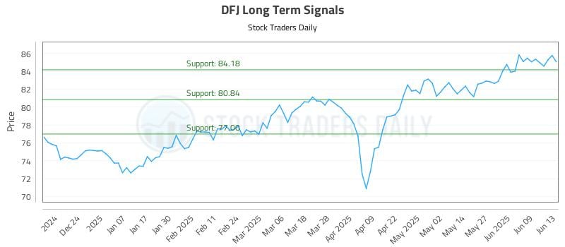 DFJ Long Term Analysis for June 13 2025 DFJ Long Term Analysis for June 13 2025