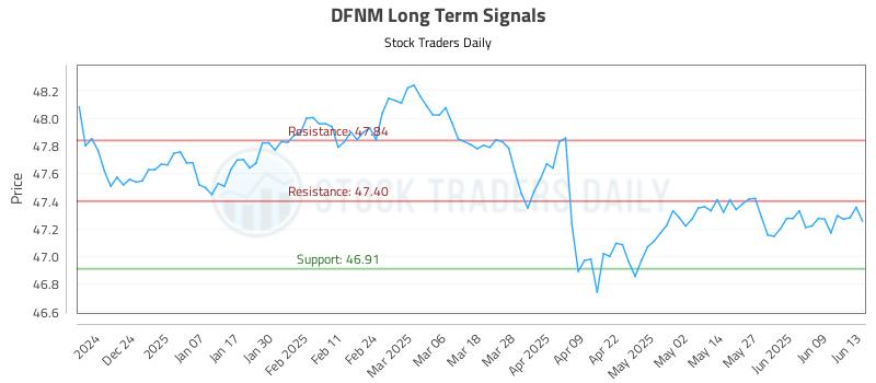 DFNM Long Term Analysis for June 13 2025 DFNM Long Term Analysis for June 13 2025