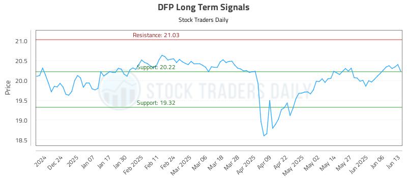 DFP Long Term Analysis for June 13 2025 DFP Long Term Analysis for June 13 2025
