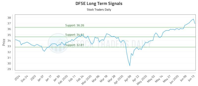 DFSE Long Term Analysis for June 13 2025 DFSE Long Term Analysis for June 13 2025