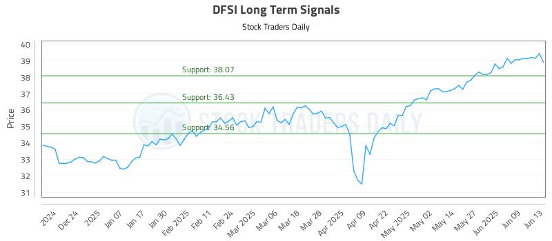 DFSI Long Term Analysis for June 13 2025