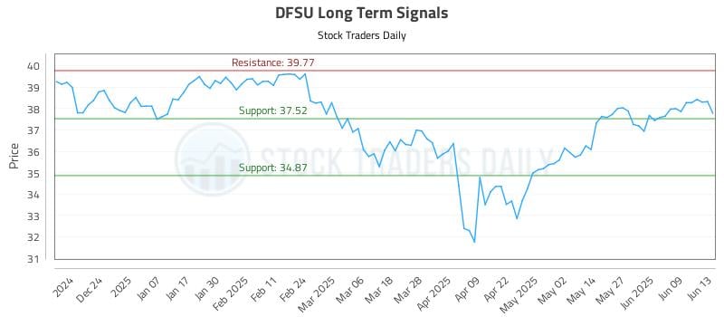 DFSU Long Term Analysis for June 13 2025 DFSU Long Term Analysis for June 13 2025