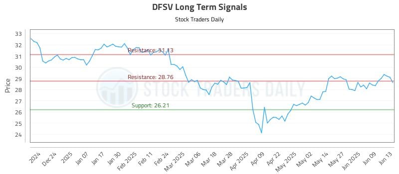 DFSV Long Term Analysis for June 13 2025 DFSV Long Term Analysis for June 13 2025