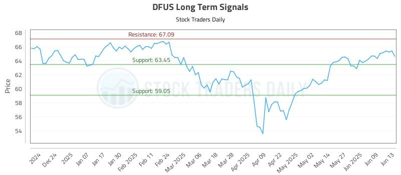 DFUS Long Term Analysis for June 13 2025 DFUS Long Term Analysis for June 13 2025