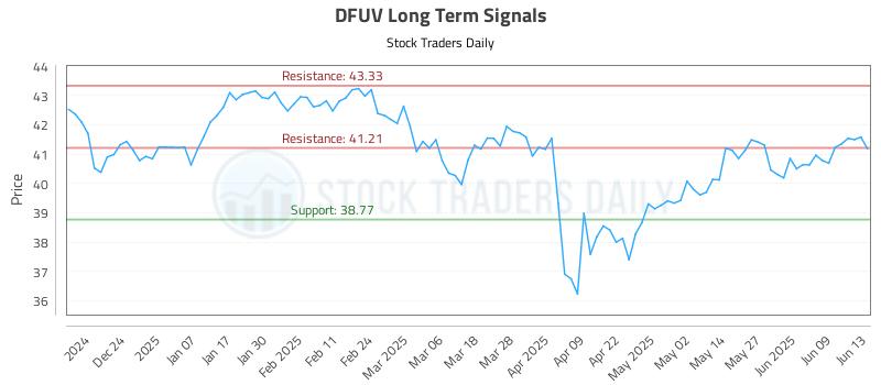 DFUV Long Term Analysis for June 13 2025 DFUV Long Term Analysis for June 13 2025