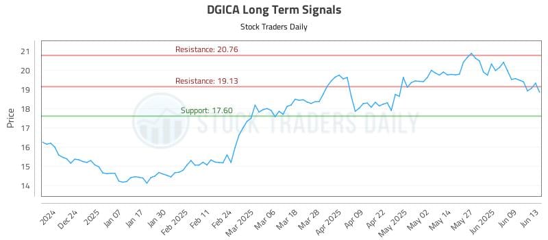 DGICA Long Term Analysis for June 13 2025 DGICA Long Term Analysis for June 13 2025