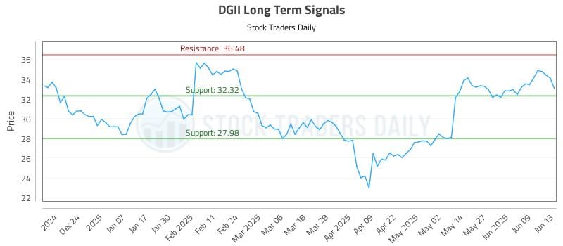 DGII Long Term Analysis for June 13 2025 DGII Long Term Analysis for June 13 2025