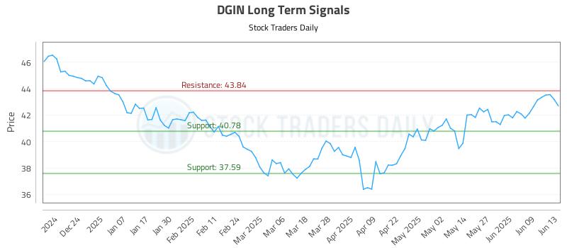 DGIN Long Term Analysis for June 13 2025 DGIN Long Term Analysis for June 13 2025