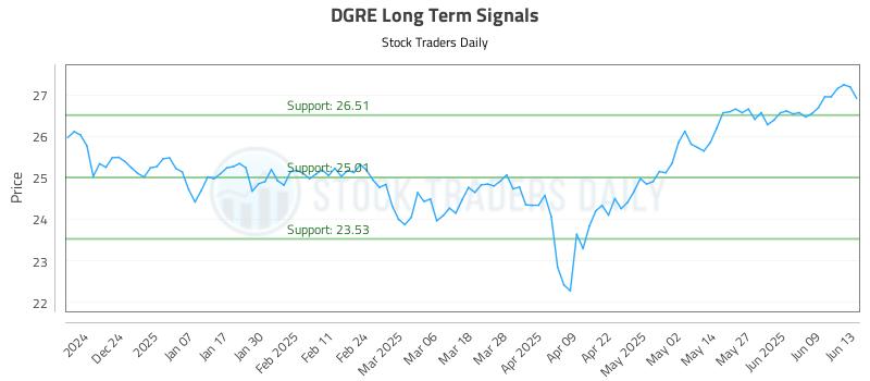 DGRE Long Term Analysis for June 13 2025