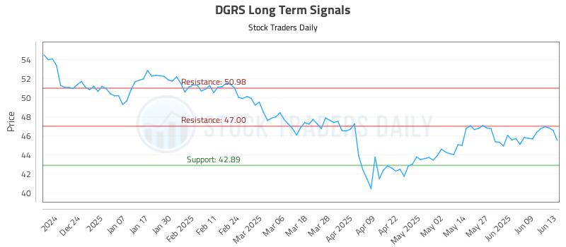 DGRS Long Term Analysis for June 13 2025