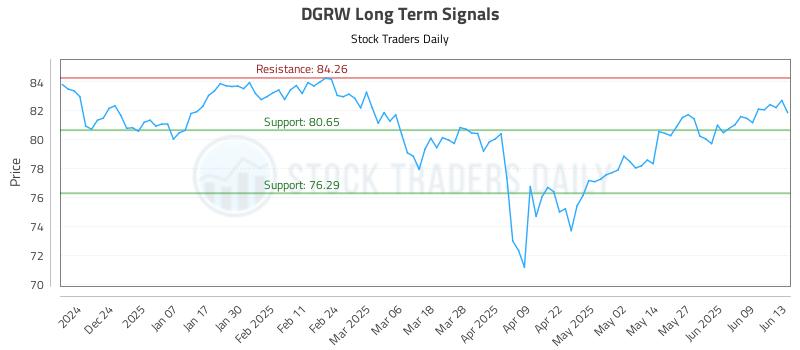 DGRW Long Term Analysis for June 13 2025
