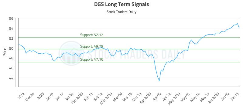 DGS Long Term Analysis for June 13 2025 DGS Long Term Analysis for June 13 2025