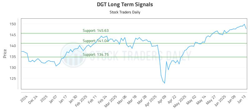 DGT Long Term Analysis for June 13 2025 DGT Long Term Analysis for June 13 2025
