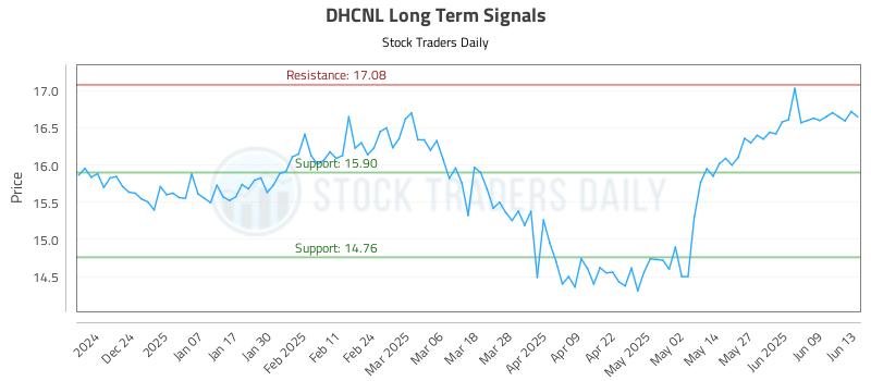 DHCNL Long Term Analysis for June 13 2025 DHCNL Long Term Analysis for June 13 2025